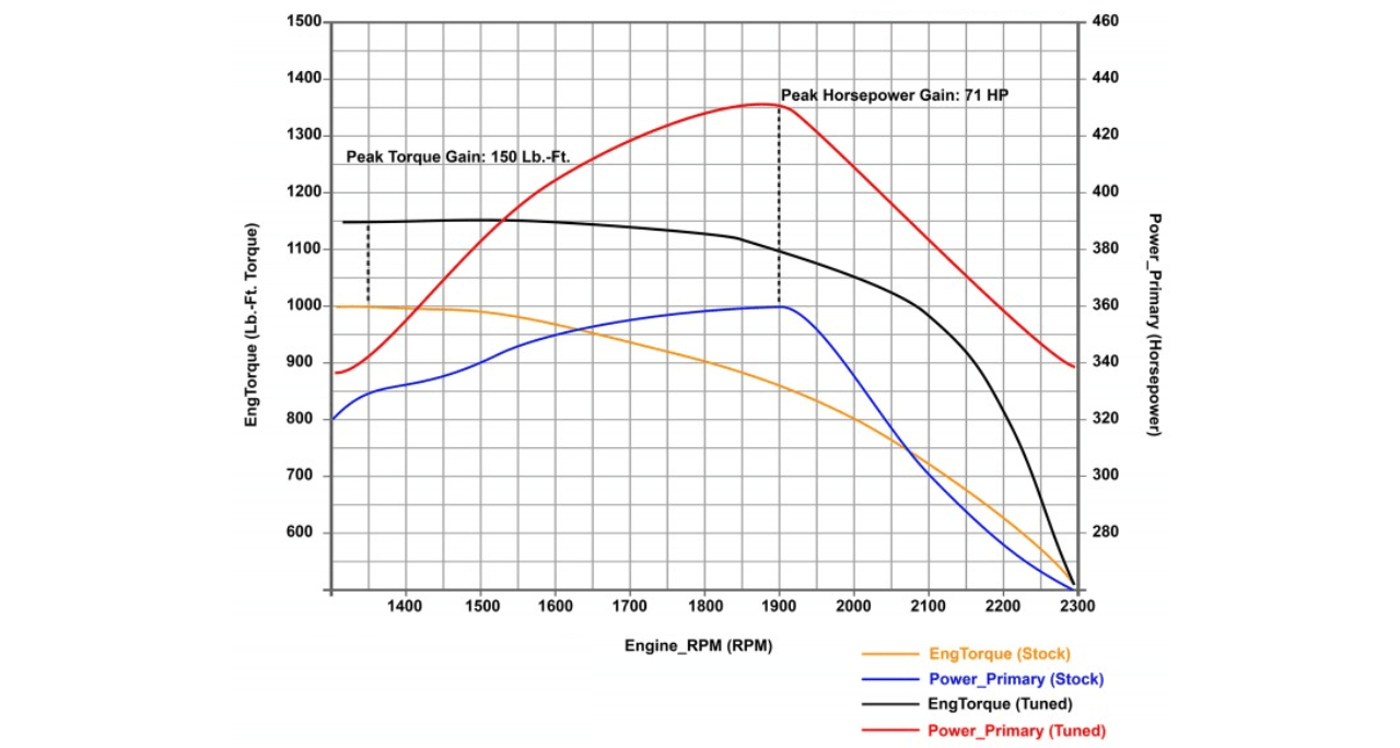 We Do Custom Tuning, Also Known as Engine Tuning or ECU (Engine Control Unit) Tuning, Which Involves Adjusting the Parameters and Settings of a Vehicle's Engine Control System to Optimize Performance, Fuel Efficiency, and Other Factors. This Process is Typically Done by Modifying the Software or Firmware Within the Vehicle's ECU.